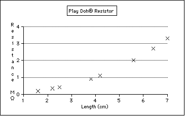Example Graph of Resistance vs Length